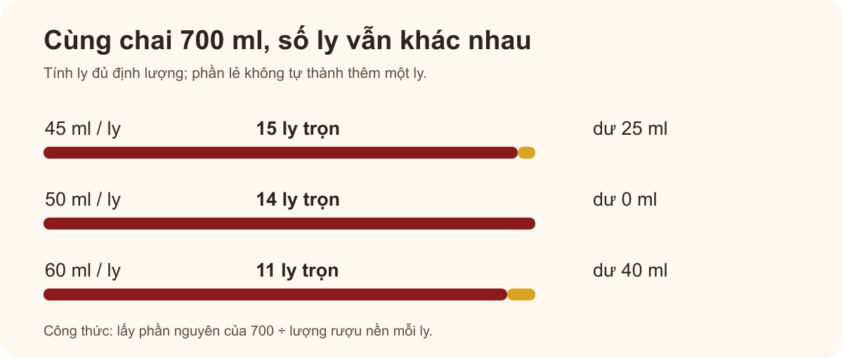 Chai 700 ml cho 15 ly ở mức 45 ml, 14 ly ở mức 50 ml, hoặc 11 ly ở mức 60 ml