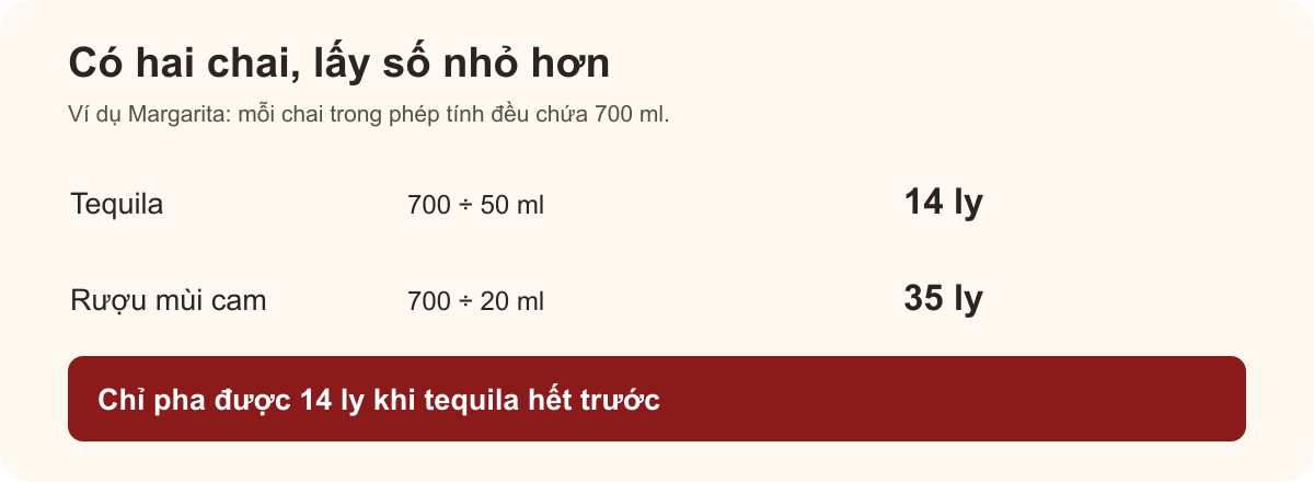 Ví dụ Margarita: 700 ml tequila đủ 14 ly, 700 ml rượu mùi cam đủ 35 ly, nên tequila giới hạn ở 14 ly